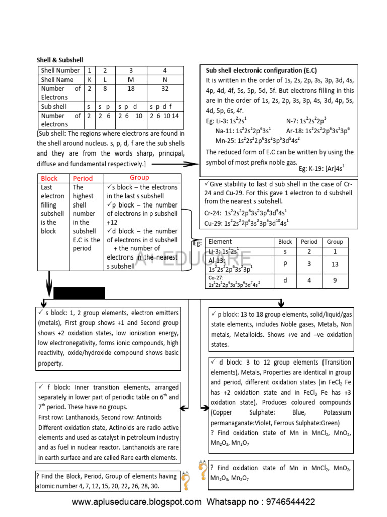 SSLC Chemistry: Shells & Subshells Notes | PDF | Ammonia | Electron ...