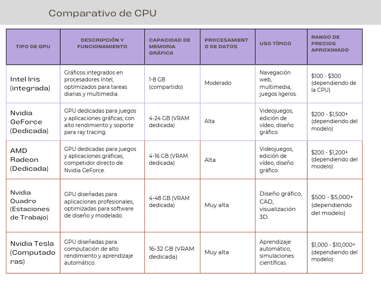 Cuadro Comparativo CPU | PDF | Unidad de procesamiento gráfico ...