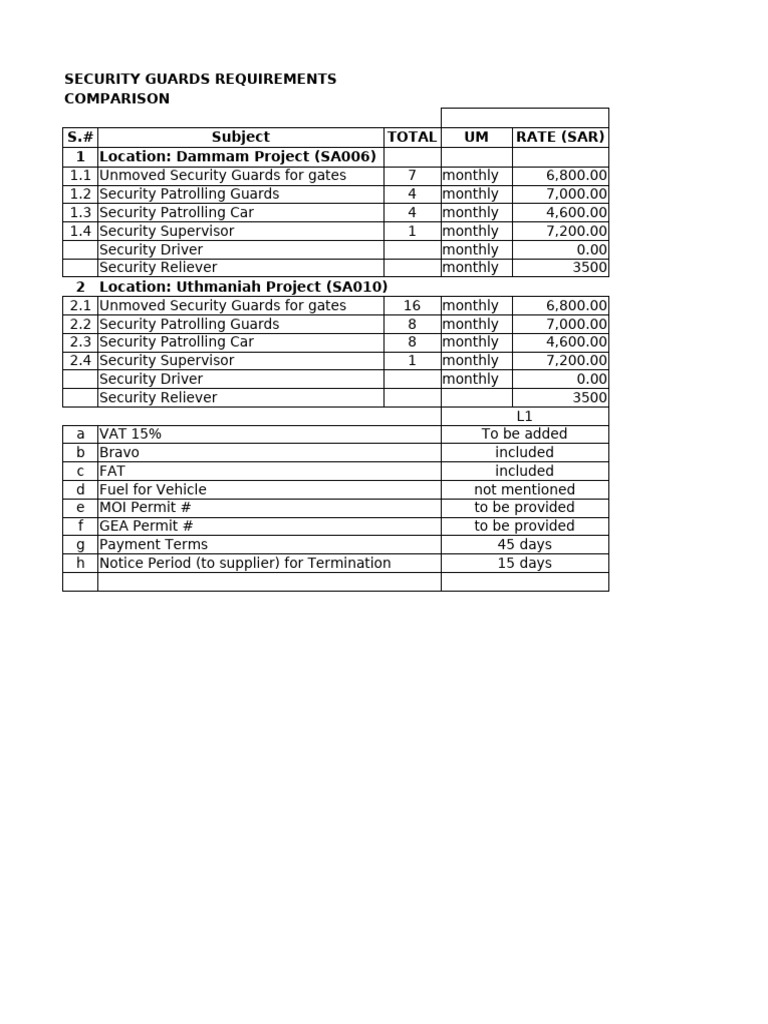 Security Guards Requirements | PDF