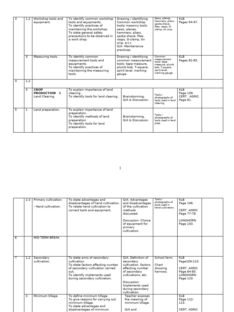 Agriculture Form 1 1 Pdf Manure Tillage