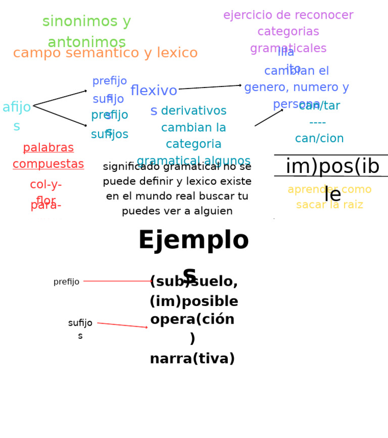 Significado Gramatical y Lexico | PDF