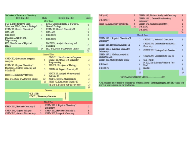 BS in Chemistry Course Outline | PDF | Science & Mathematics