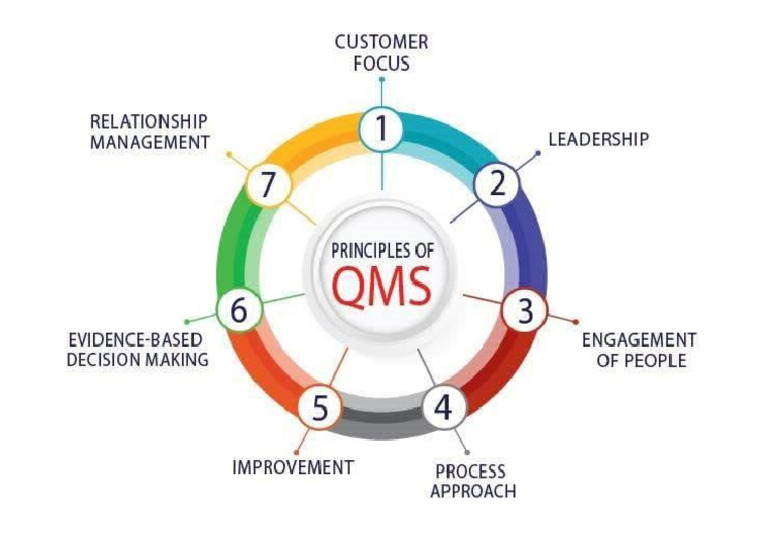 Quality Management Principles | PDF
