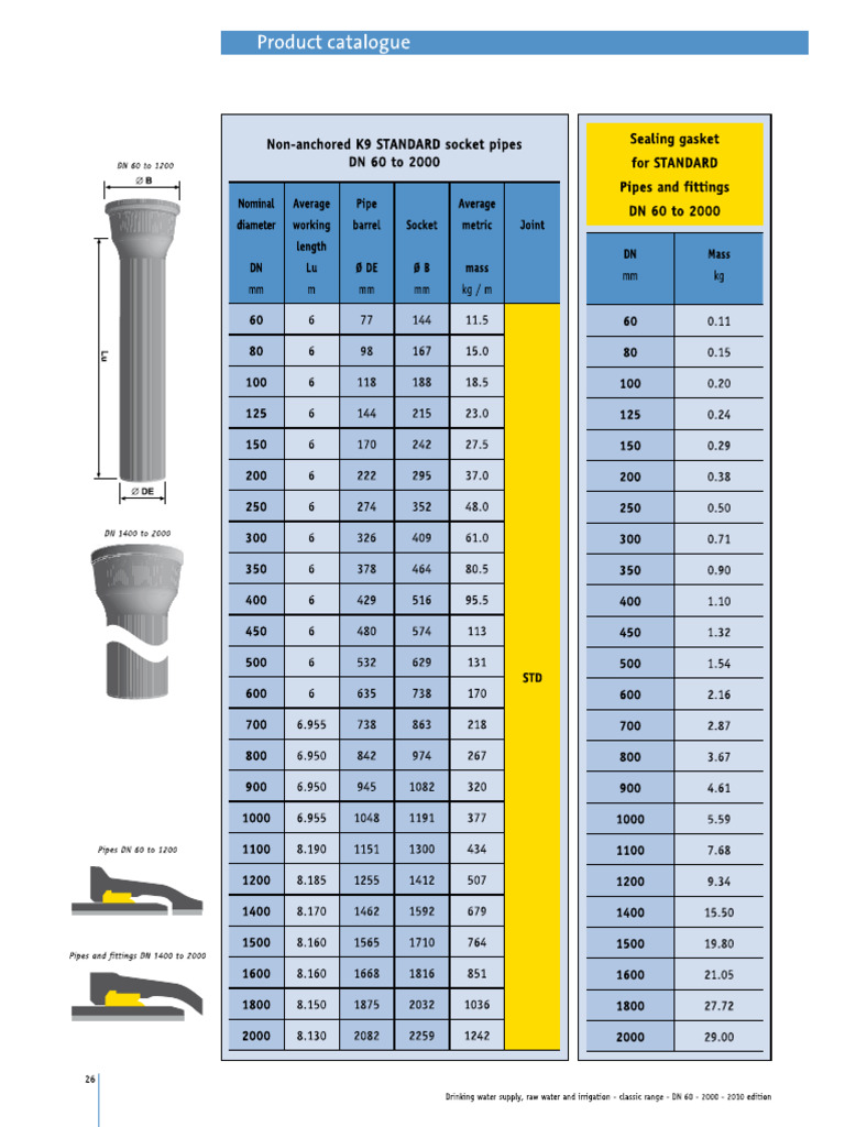 DI Pipes Data Sheet | PDF