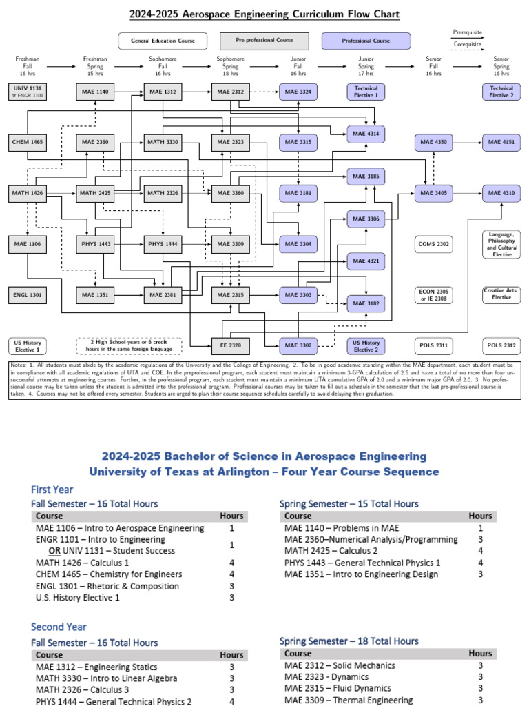 2024-2025 Aerospace Engineering Curriculum | PDF | Aerospace ...