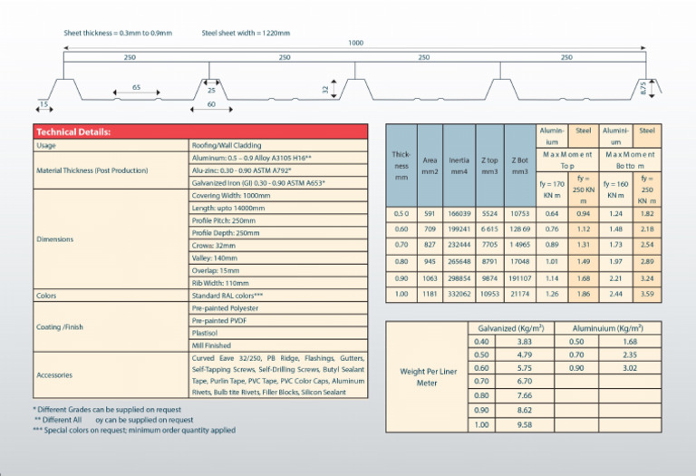 Corrugated Profile Sheets | PDF