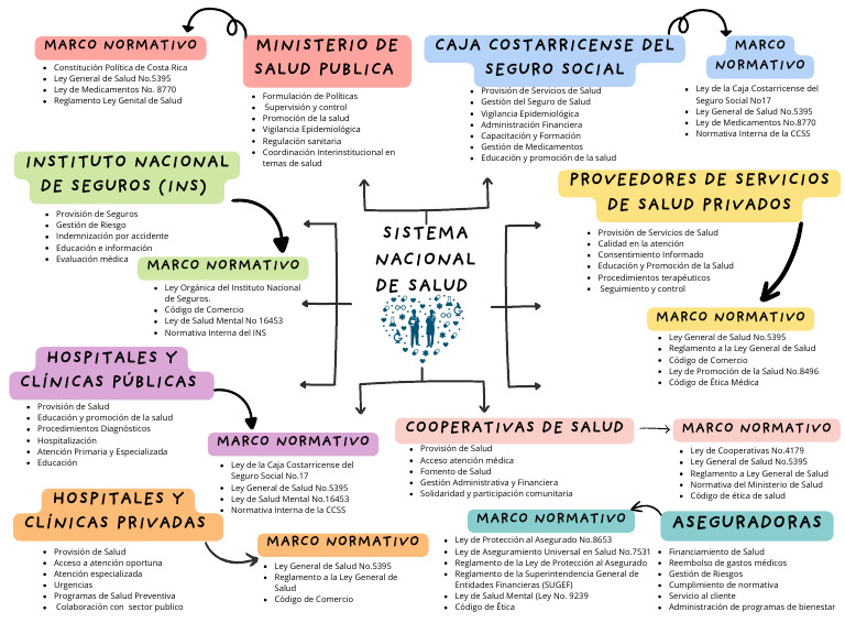 Mapa Conceptual | PDF | Cuidado de la salud | Seguro