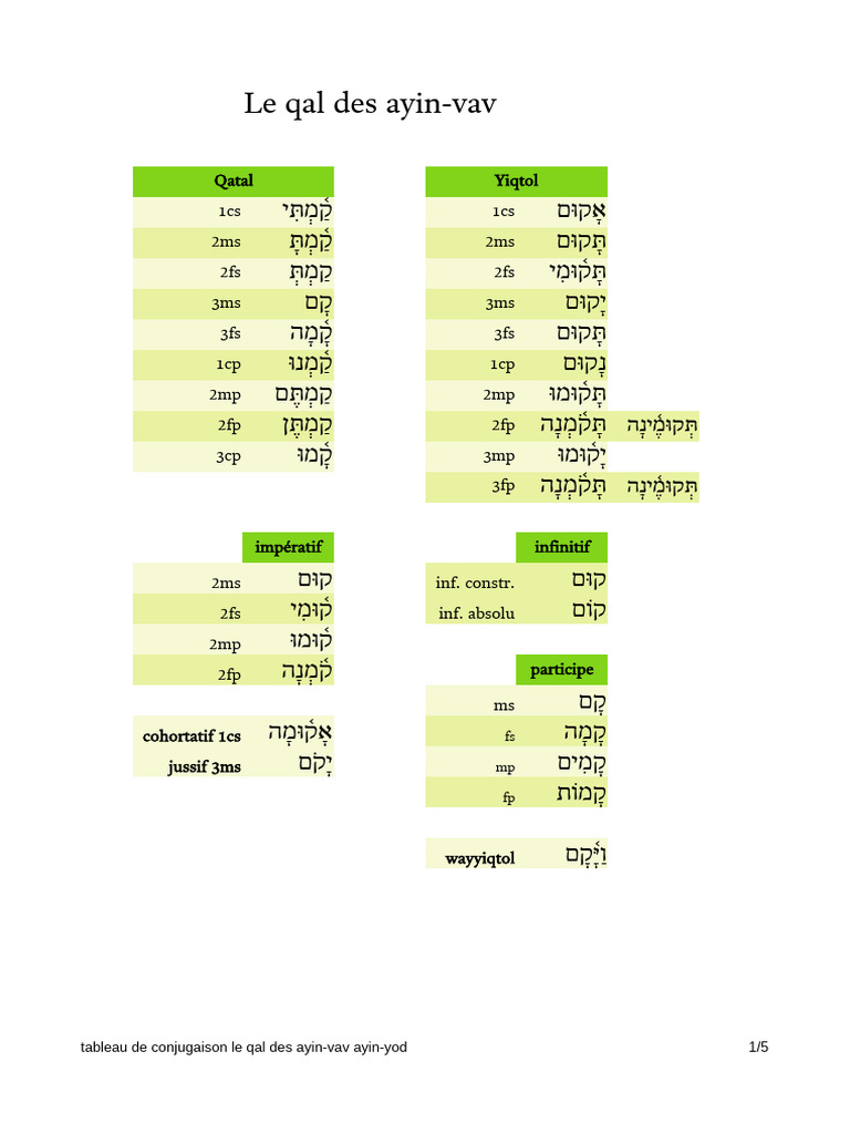 Tableau de Conjugaison Le Qal Des Ayin-Vav Ayin-yod | PDF