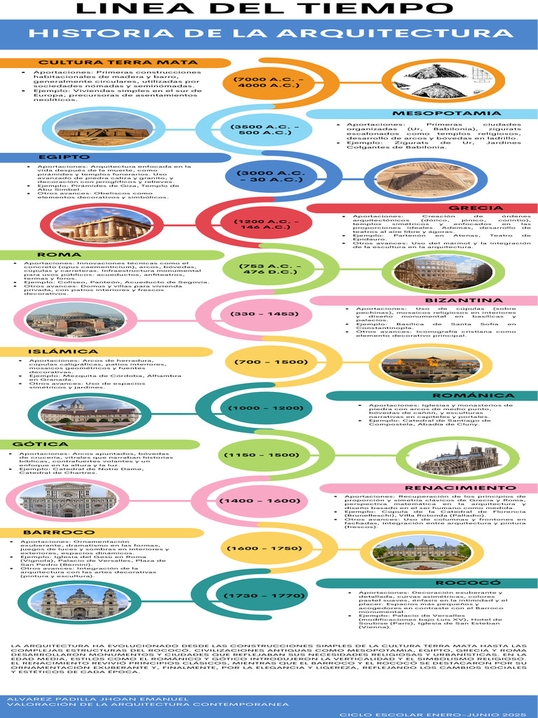 Evolución de la Arquitectura a lo Largo del Tiempo | PDF | Hazme | templo