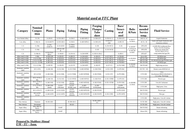 Material Used in FFC | PDF | Chemistry | Chemical Substances