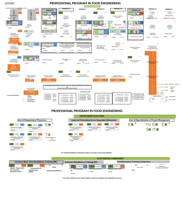 Food Engineering Curriculum Overview | PDF | Mathematical Analysis ...
