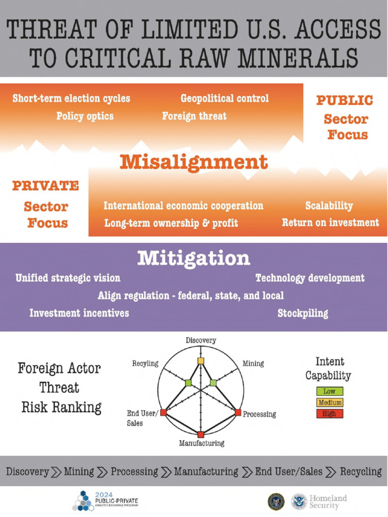 U.S. Critical Raw Materials Access Threats | PDF | Mining | Subsidy
