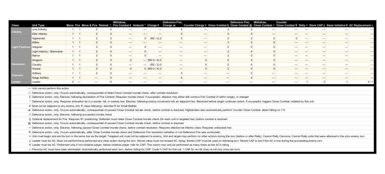 Unit Actions and Combat Mechanics Guide | PDF | Infantry | Cavalry