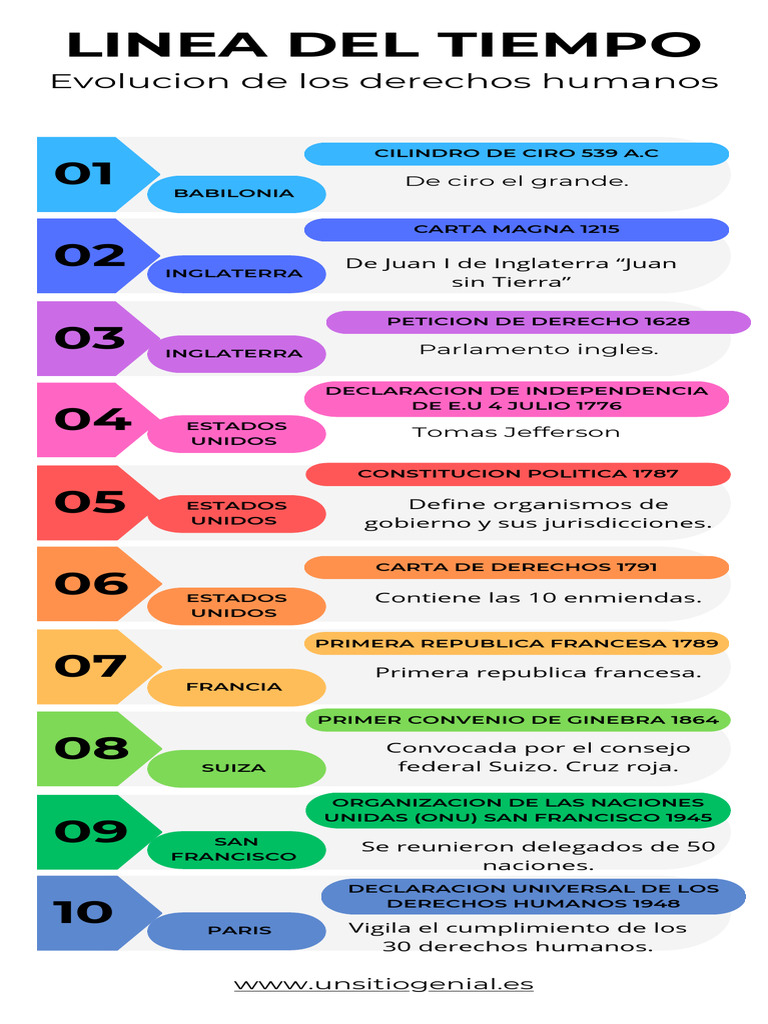 Evolución de los Derechos Humanos | PDF