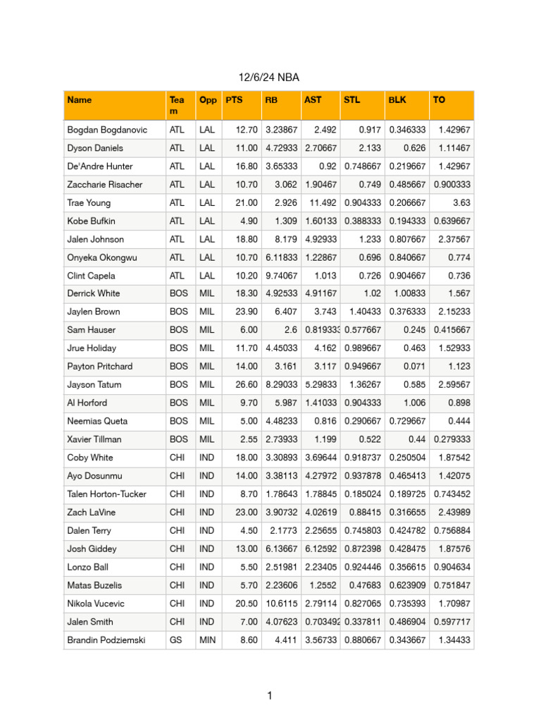 NBA Player Stats for December 6, 2024 | PDF | Sportspeople | National ...