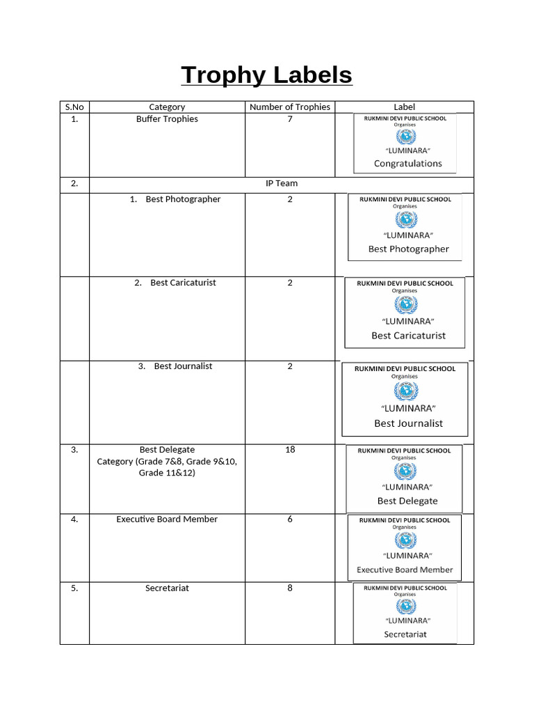 Trophy Labels and Categories List | PDF
