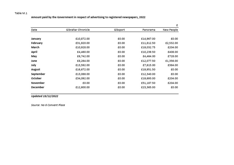 Gib Governement Paid Media Table Amount | PDF