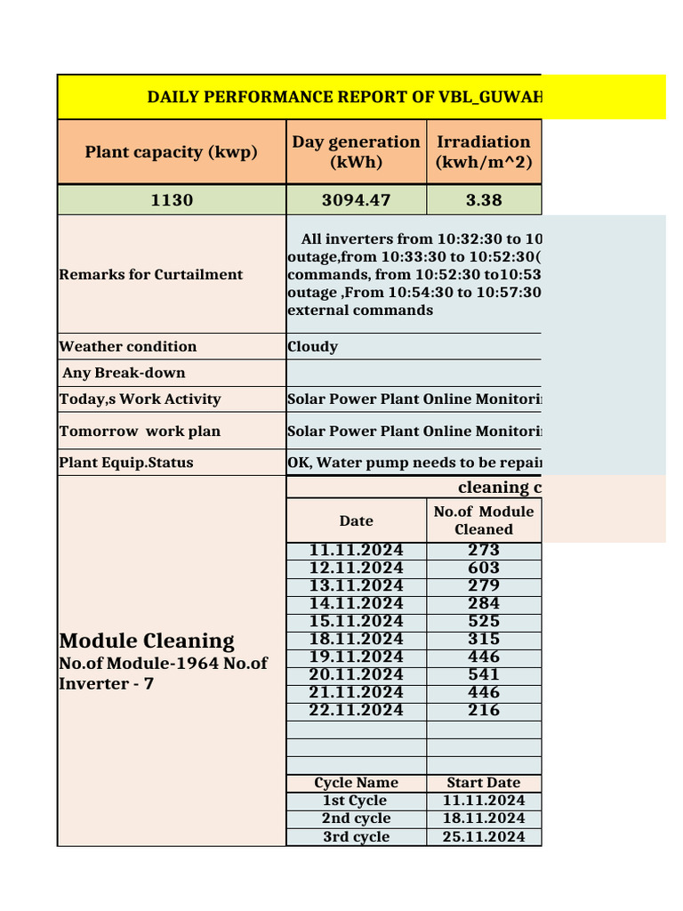 VBL Guwahati Daily Performance Report | PDF | Solar Power | Sustainable ...