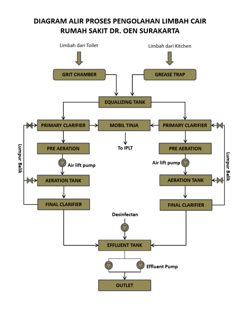 Diagram Alir | PDF