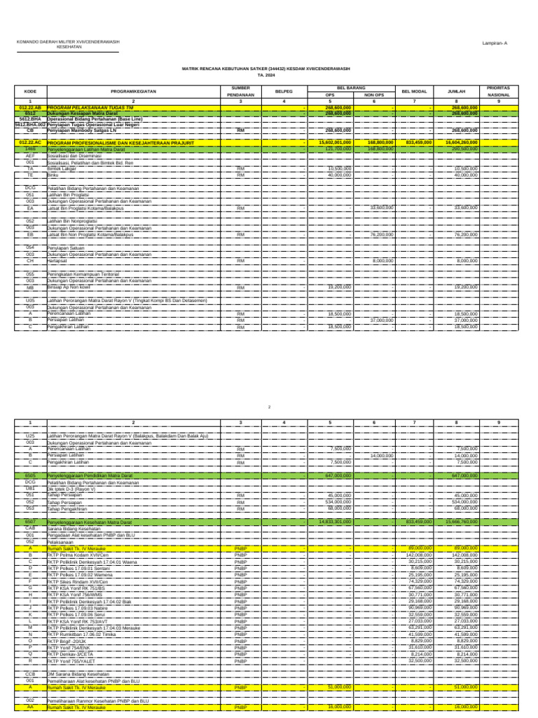 Rencana Kebutuhan Satker Kesdam 2024 | PDF