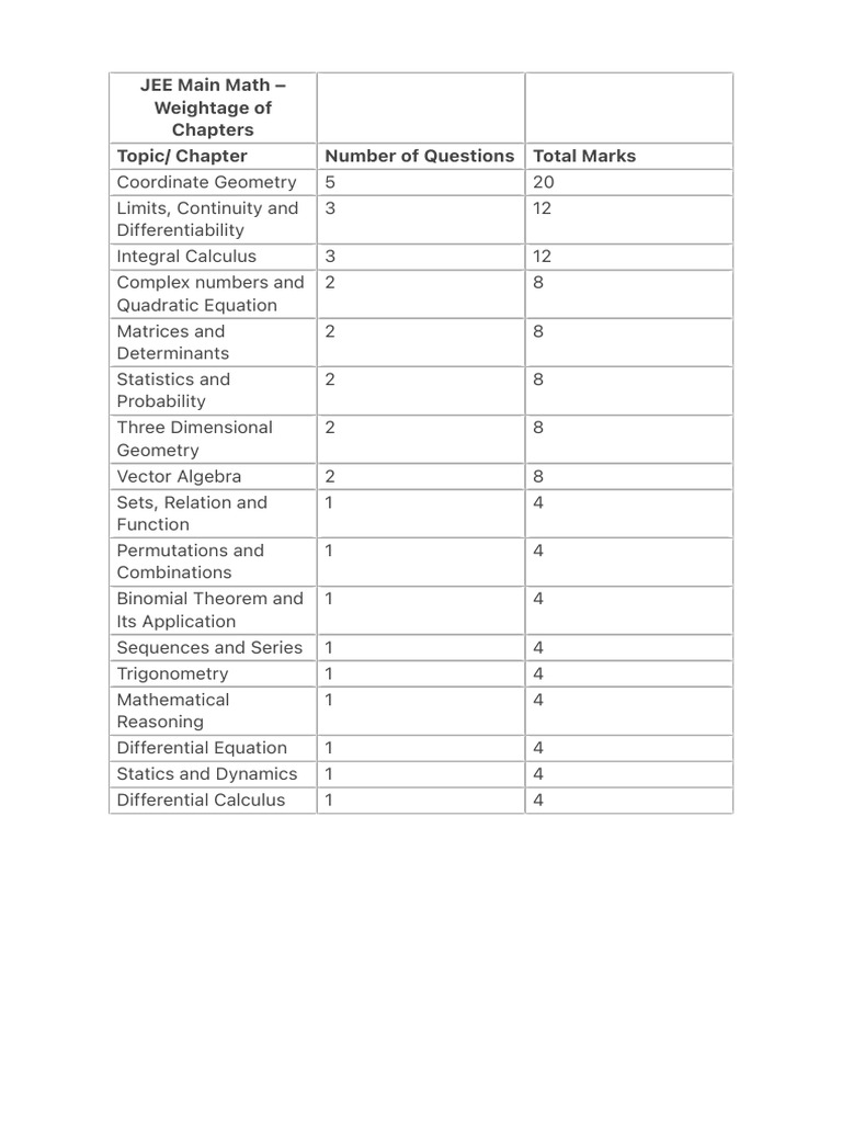 JEE Main 2024 Maths Chapter Weightage | PDF