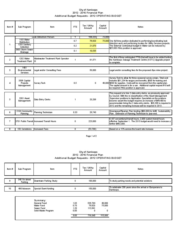 2012 City of Kamloops Additional Operating Budget Requests PDF