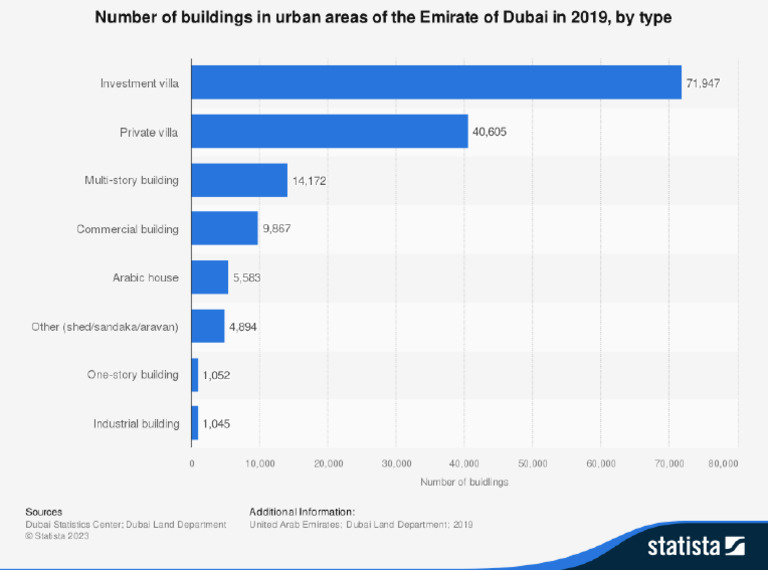 Number of Buildings in Urban Areas | PDF