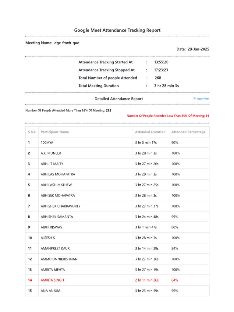 29.01.25 - Day 2 - Session 2 - Detailed Attendance Report | PDF