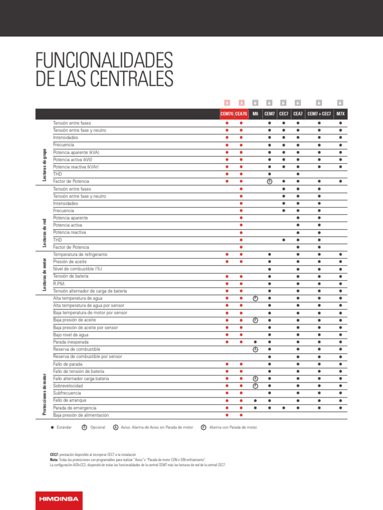 Funcionalidades Centrales CEM7 y CEC7 | PDF | Energia electrica ...