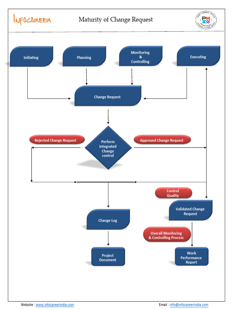 Flow Diagram Maturity of Change Request | PDF