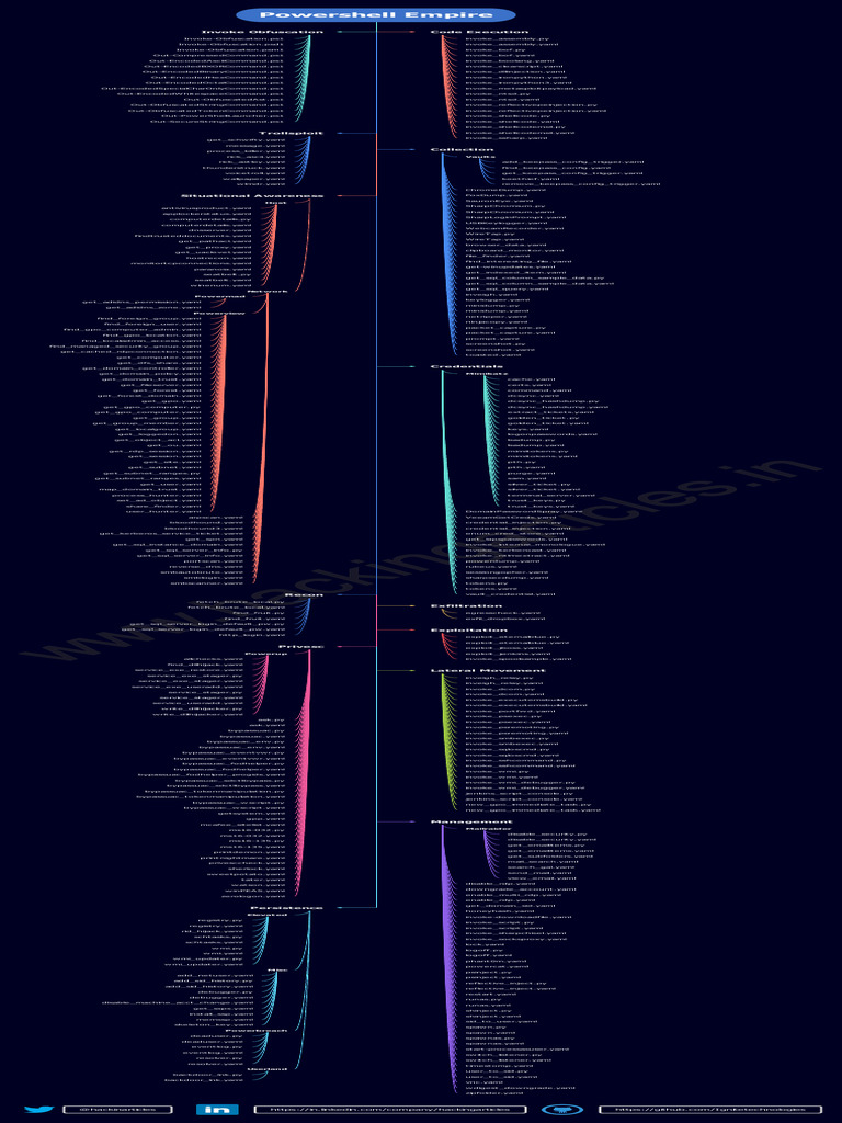 Powershell Empire Cheat Sheet | PDF | Software Design | Software ...