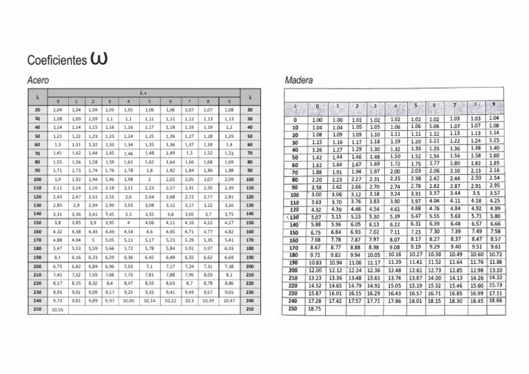 Coefficients de matériaux : Acier et Bois | PDF