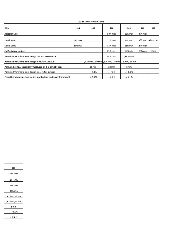 Material Specifications and Variations | PDF