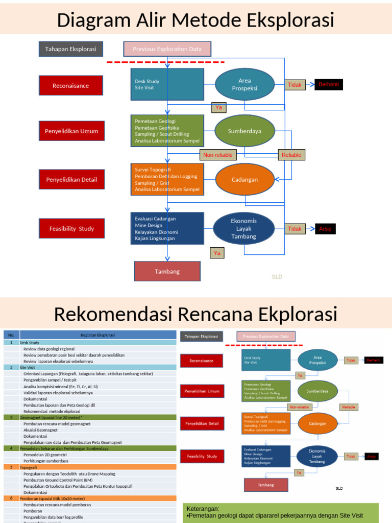 Metode Eksplorasi Geologi Terperinci | PDF