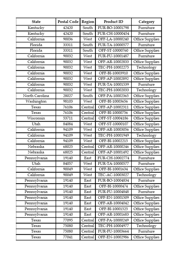 Product Inventory by State and Category | PDF