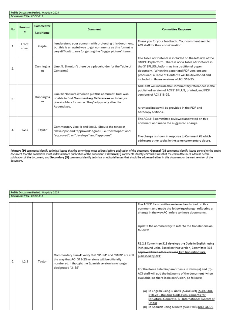 ACI 318 CODE-318 Public Comment Review | PDF | Fiberglass | Committee
