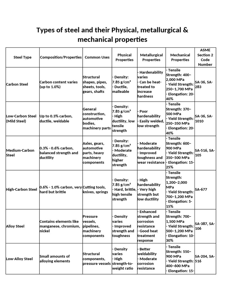 Steel Types and Their Properties | PDF | Stainless Steel | Steel