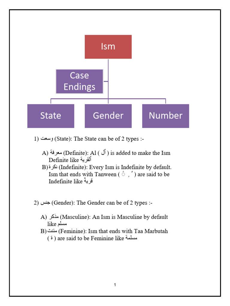 Ism Arabic Language | PDF | Grammatical Gender | Plural