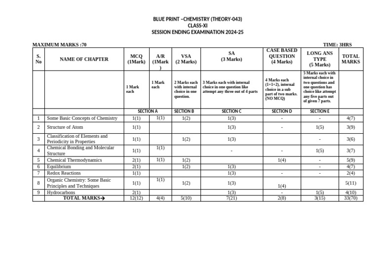 Class XI Chemistry Exam Blueprint 2024 | PDF | Chemistry | Chemical ...