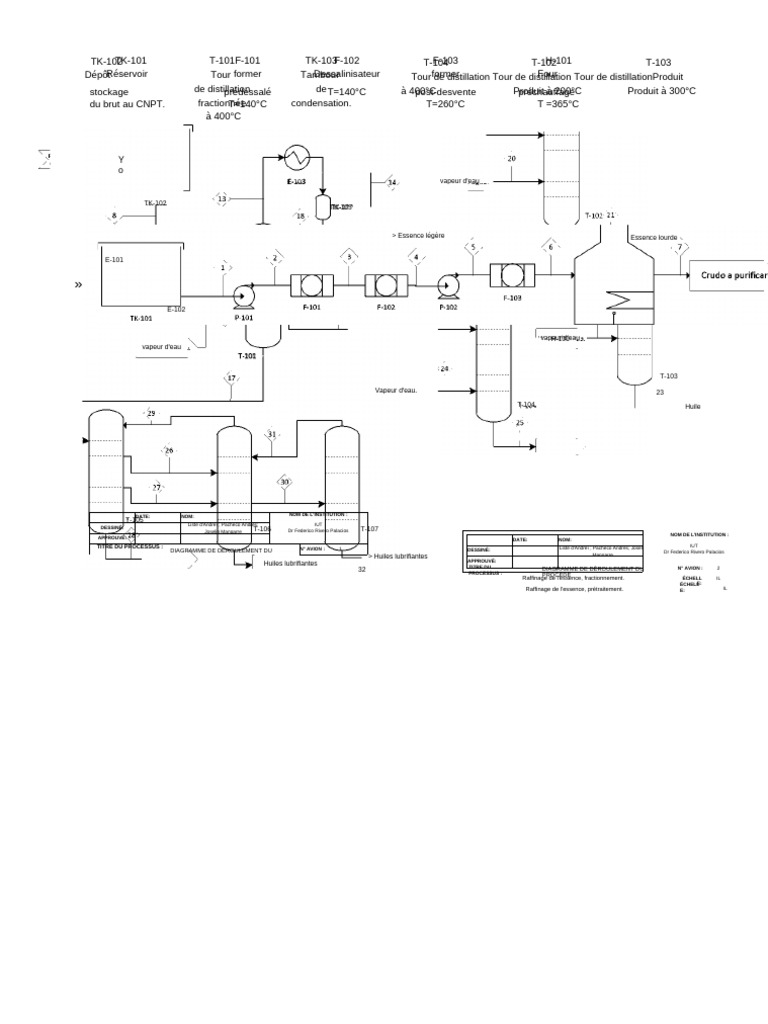 Diagramme de Raffinage de Pétrole | PDF | Distillation | Chimie