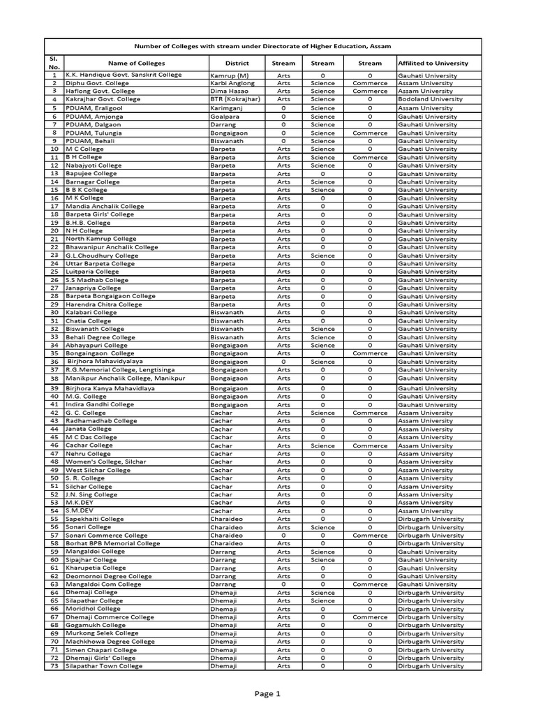 Colleges in Assam by Stream and District | PDF