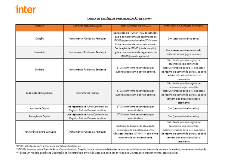 Exigências para STVM e ITCMD | PDF