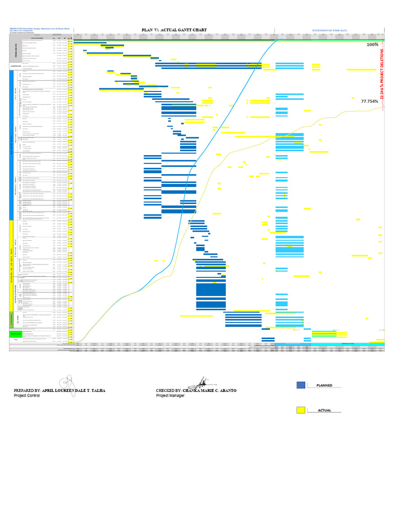 3.0 Ghant Chart Plan Vs Actual | PDF