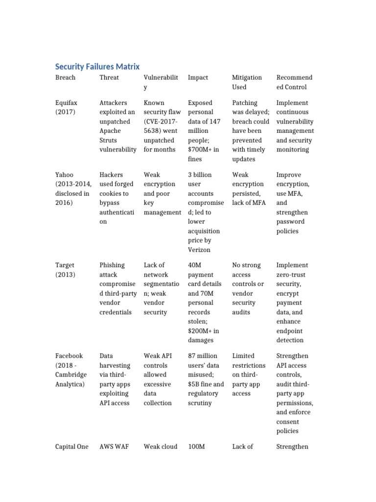Security Failures Matrix | PDF | Security | Computer Security