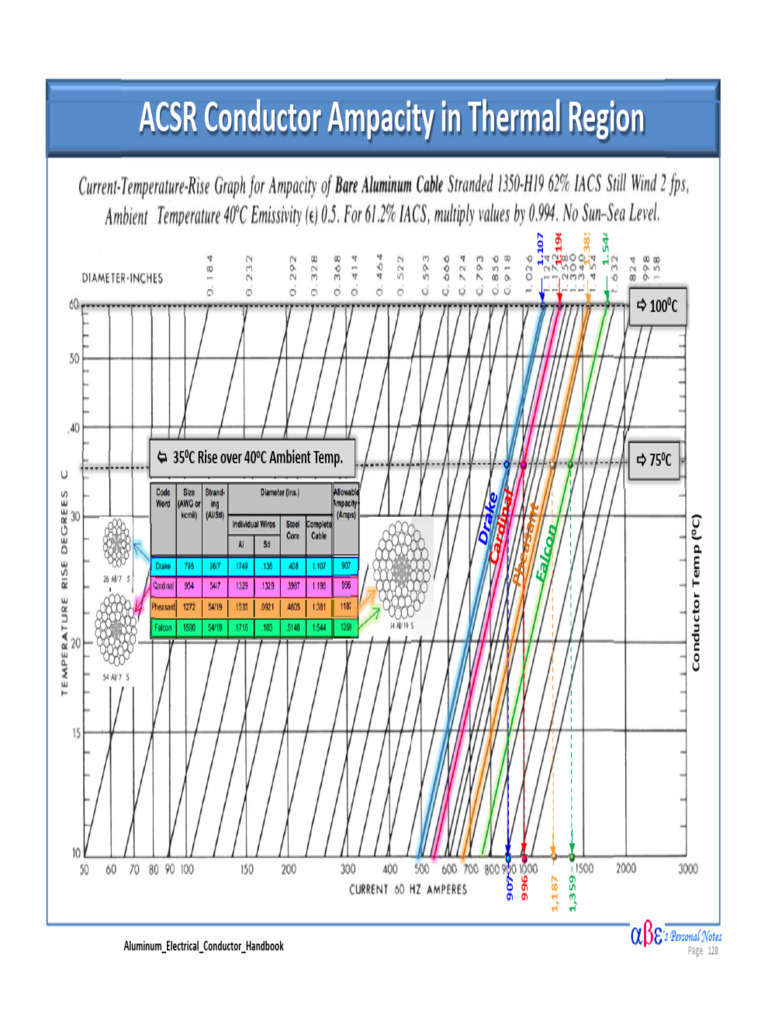 ACSR Ampacity Graph Nocuif | PDF
