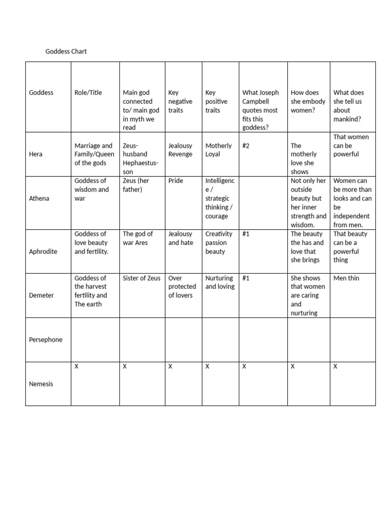 Goddess chart | PDF | Zeus | Persephone