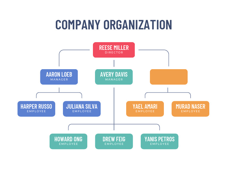 Company Employee Organization Chart | PDF