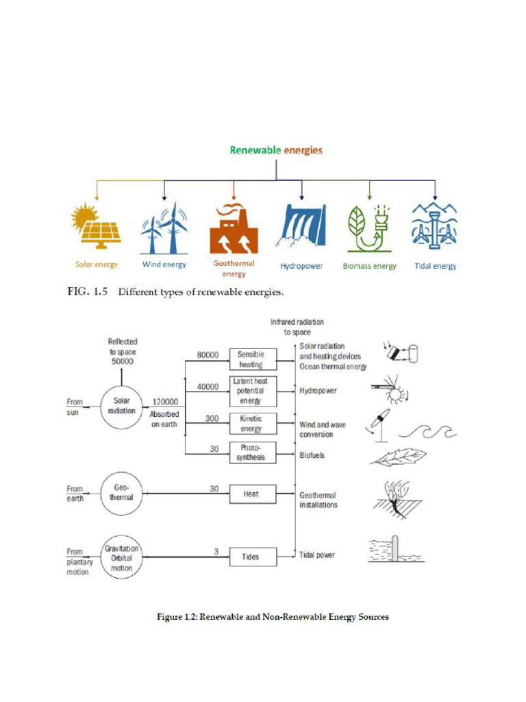 Solar Energy Technologies Overview | PDF | Photovoltaics | Computer Network