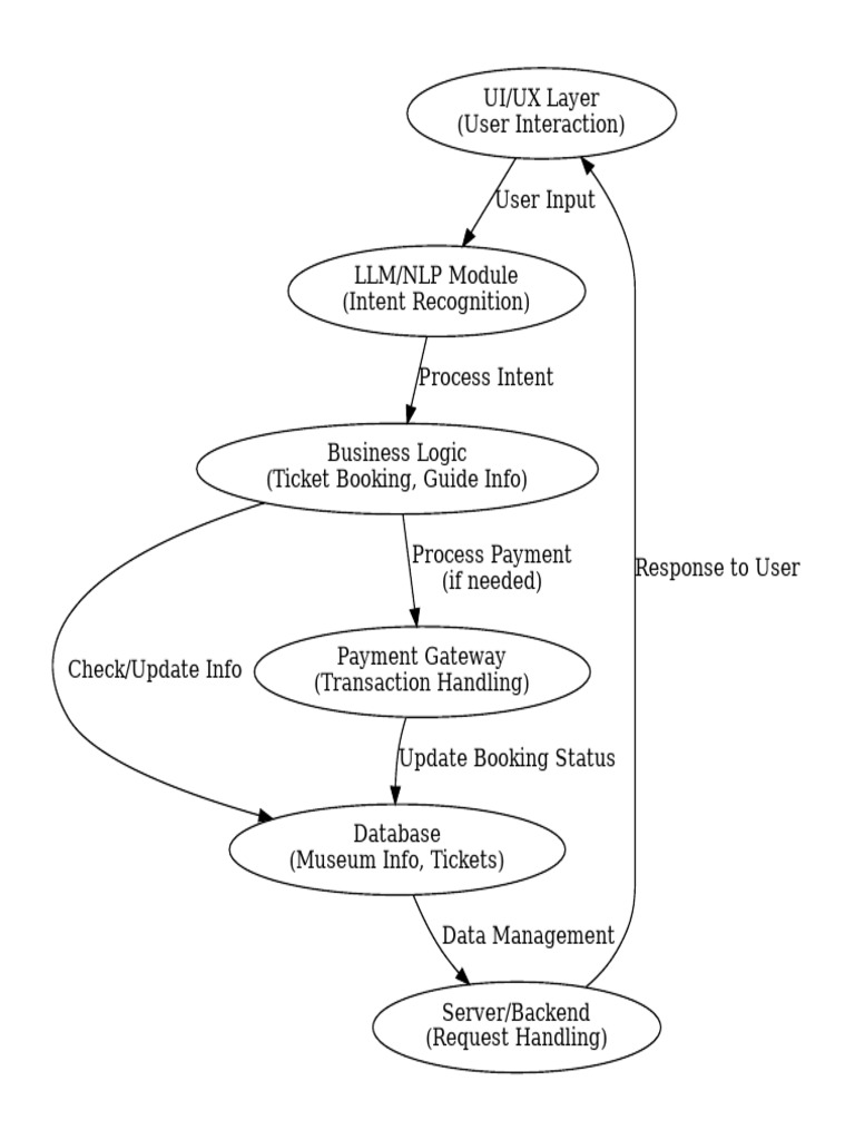 Museum Chatbot Flowchart | PDF