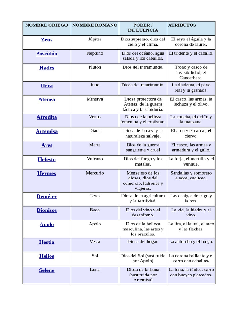 Dioses Griegos Y Romanos Atributos Y Poder PDF Doce Ol mpicos 